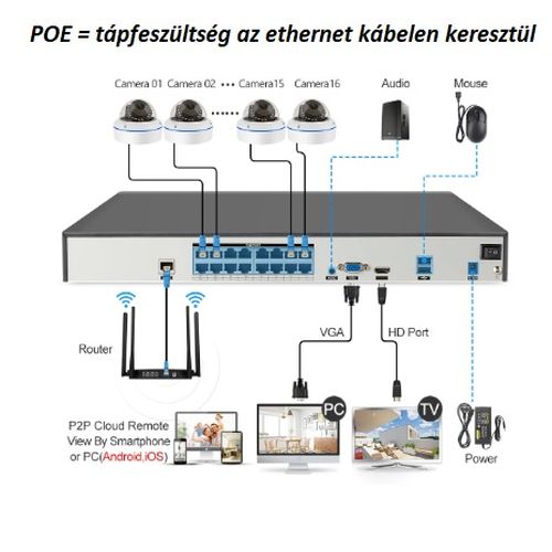 Techage 16 csatornás 5Mp IP POE dómkamera rendszer